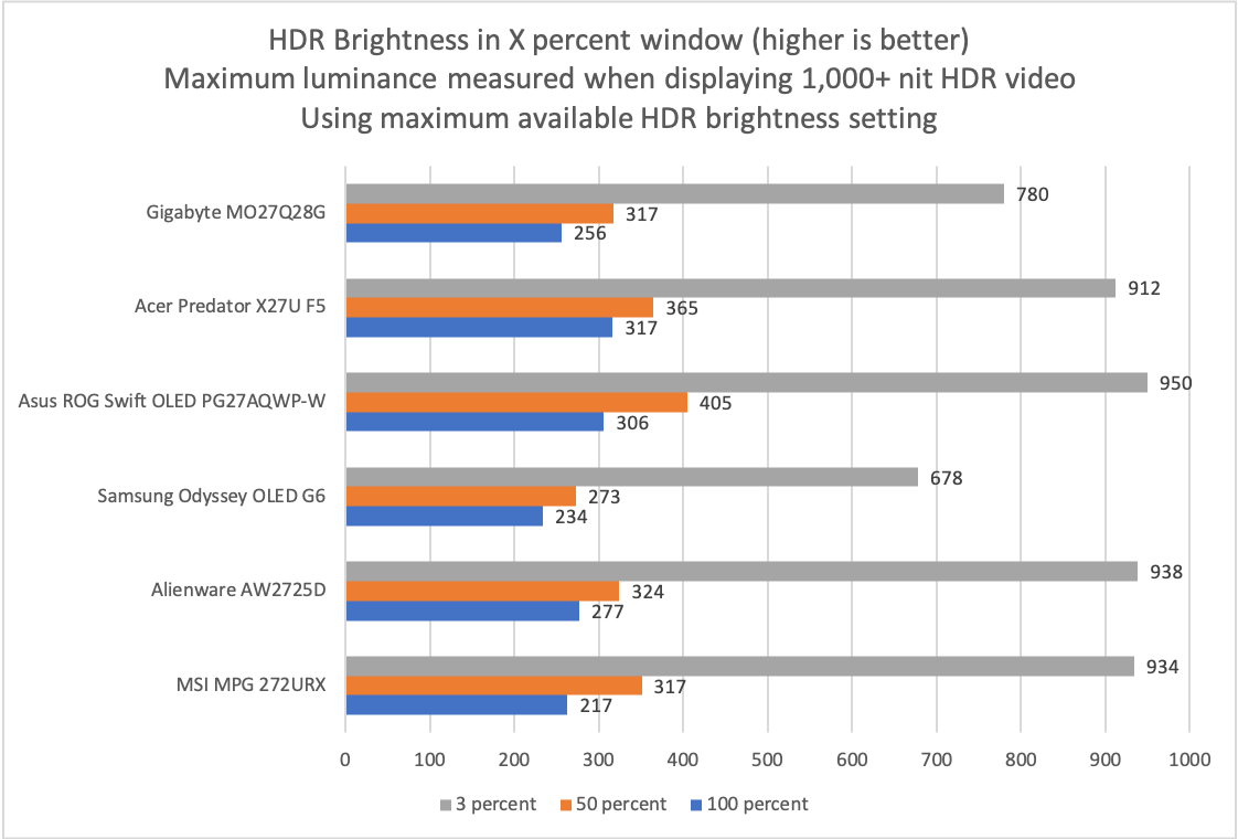 gigabyte mo27q28g hdr brightness