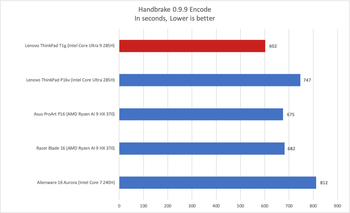Lenovo ThinkPad T1g Handbrake