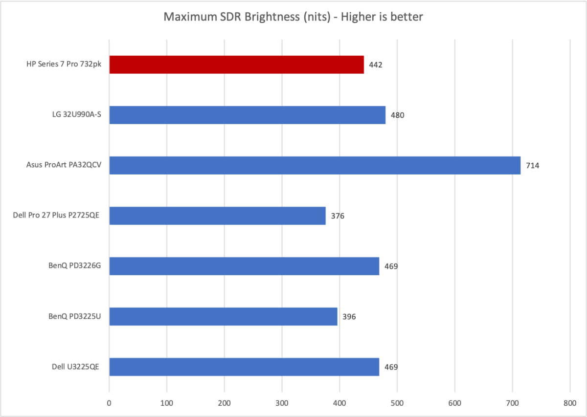 hp series 7 pro 732pk brightness