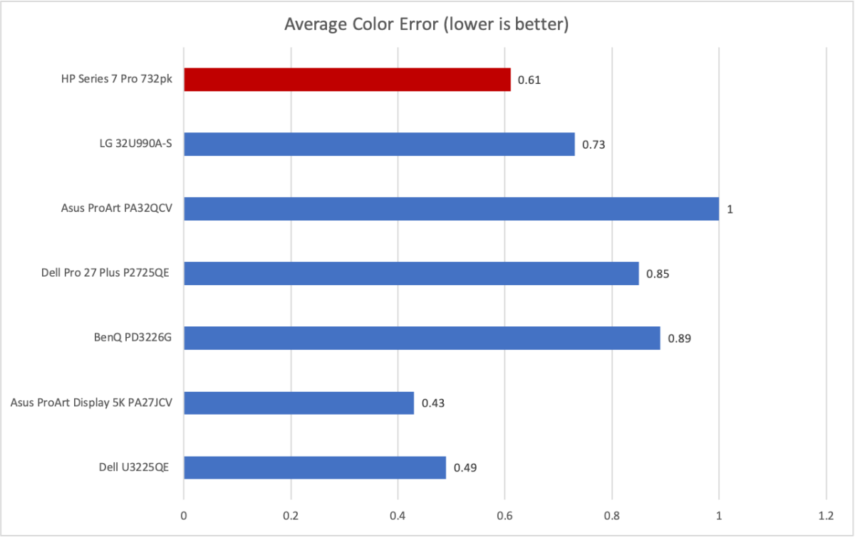 hp series 7 pro 732pk color error