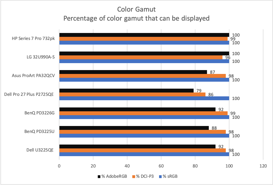 hp series 7 pro 732pk color gamut