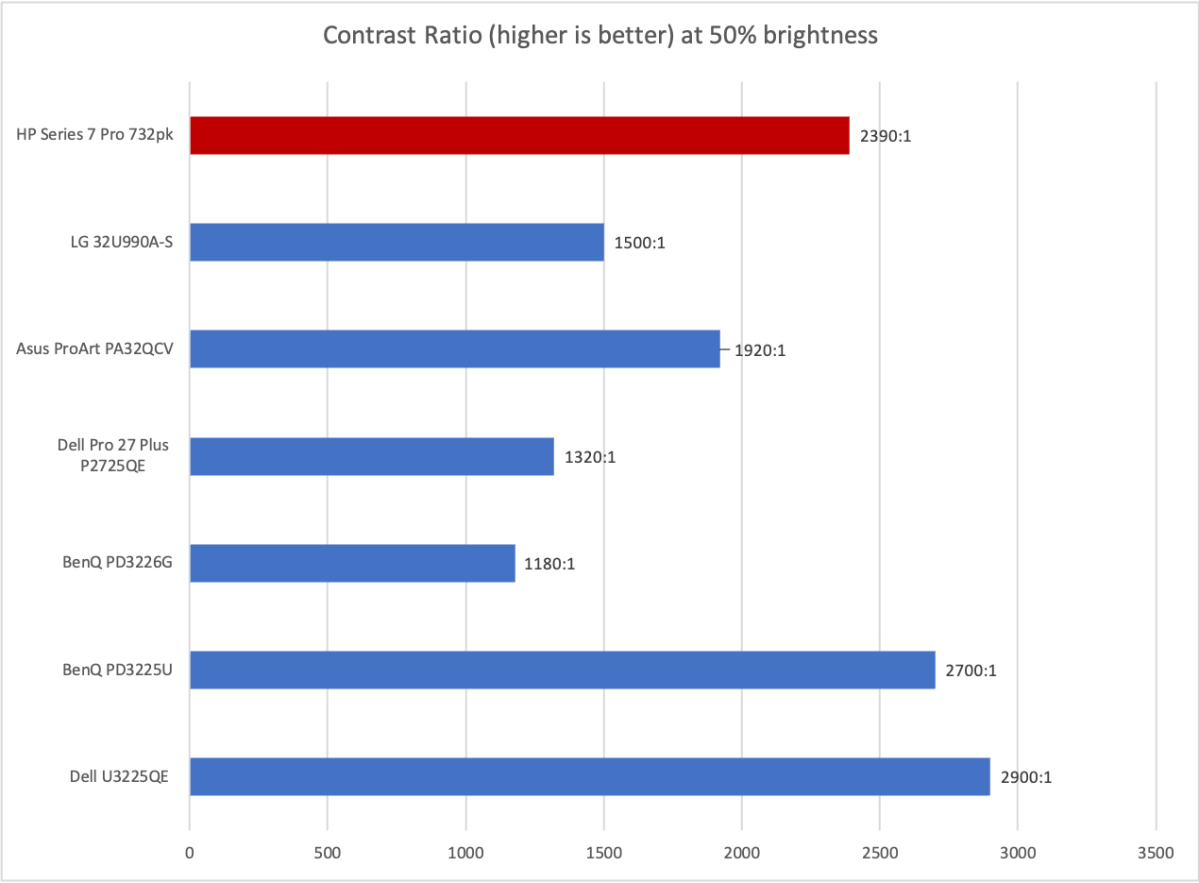 hp series 7 pro 732pk contrast