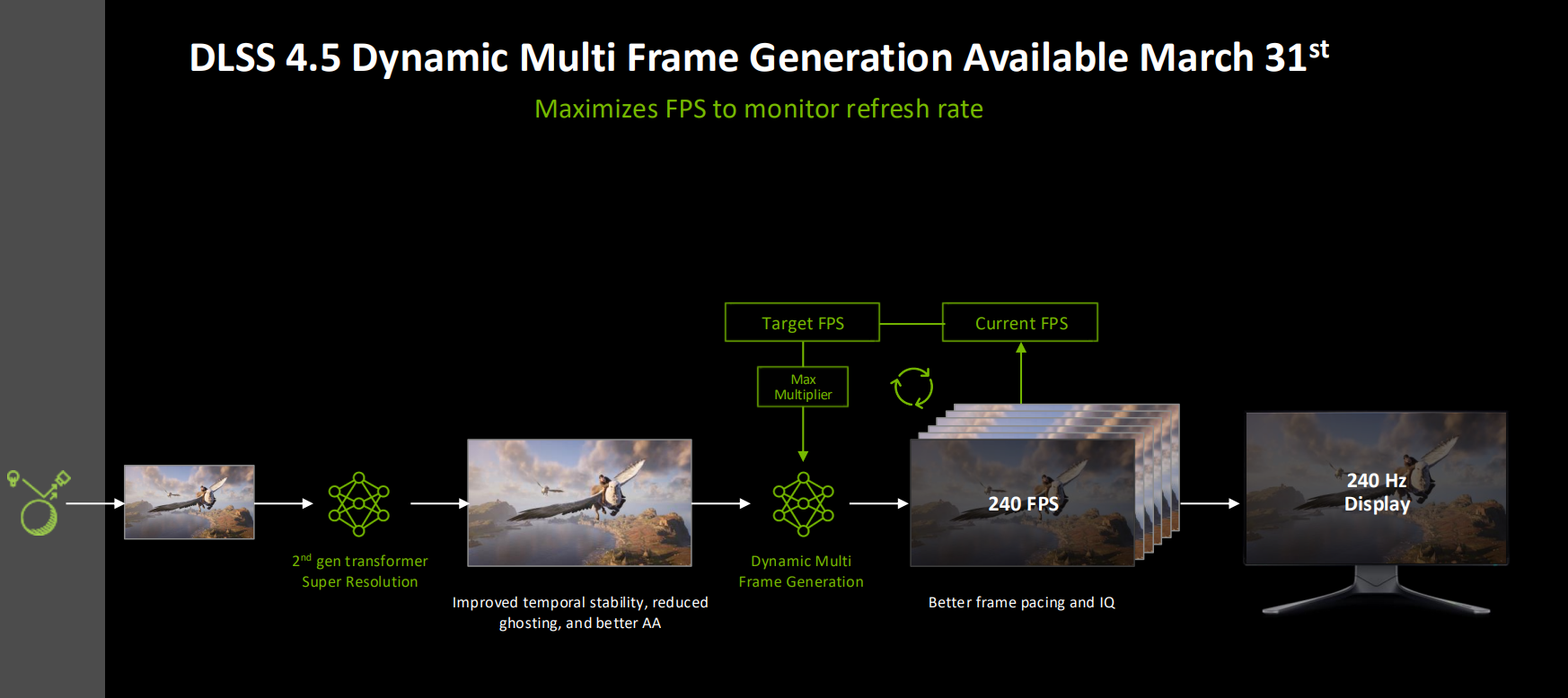 Nvidia DLSS 4.5 outline