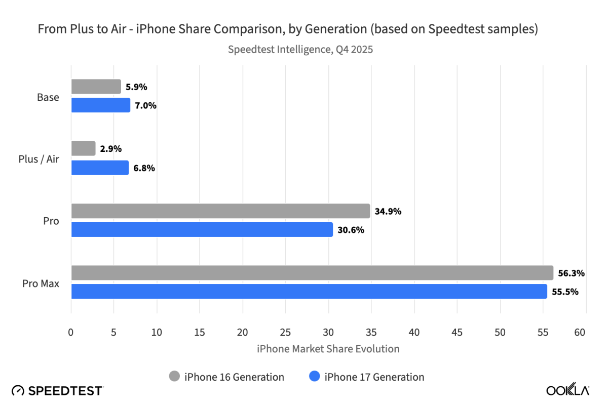 iPhone Air Plus Ookla