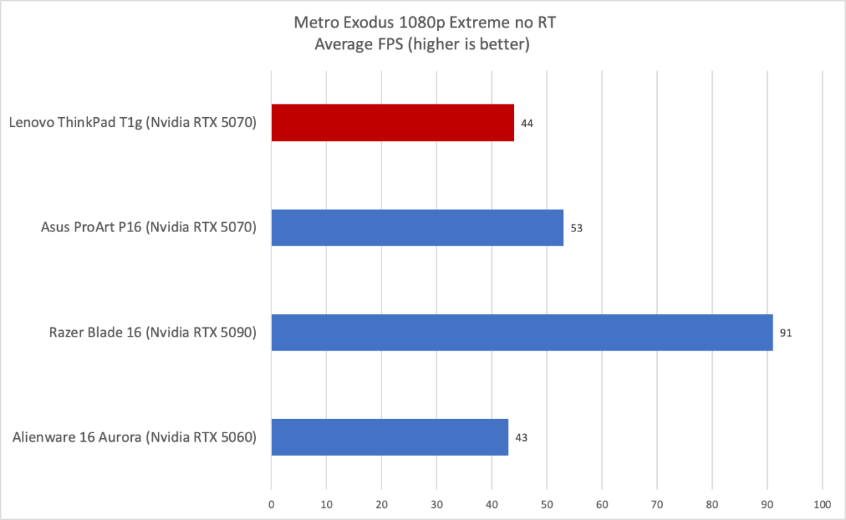 Lenovo ThinkPad T1g Metro Exodus