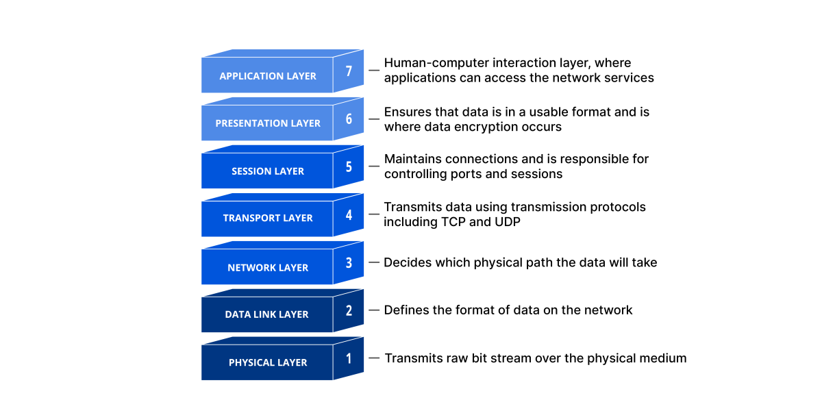 OSI Model - as visually illustrated in a stack by Cloudflare