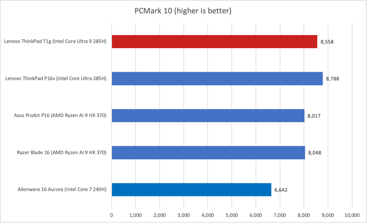 Lenovo ThinkPad T1g PCMark