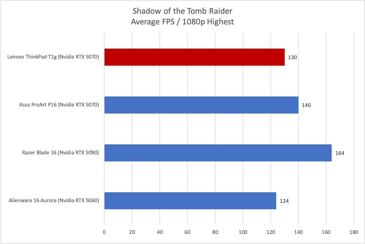 Lenovo ThinkPad T1g Tomb Raider