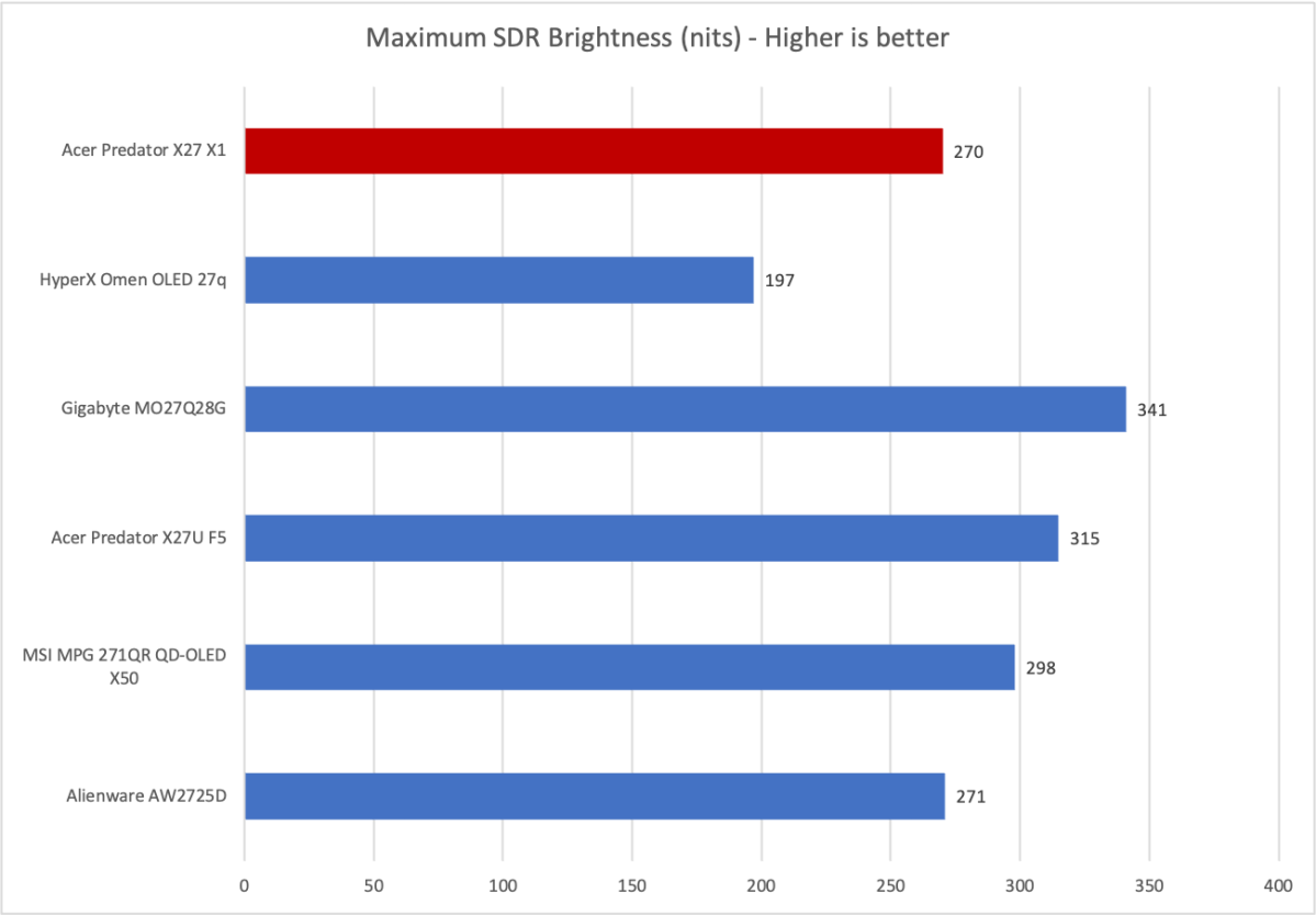 Acer Predator X27 X1 brightness