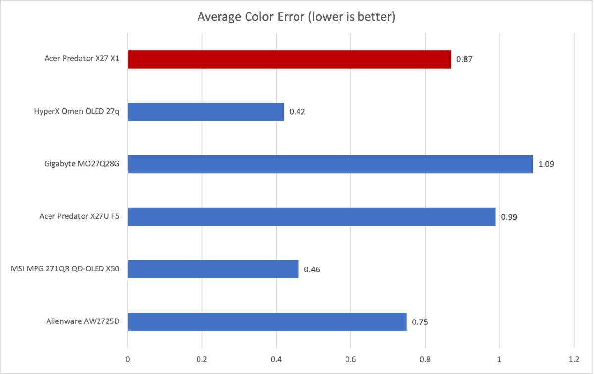 Acer Predator X27 X1 color accuracy