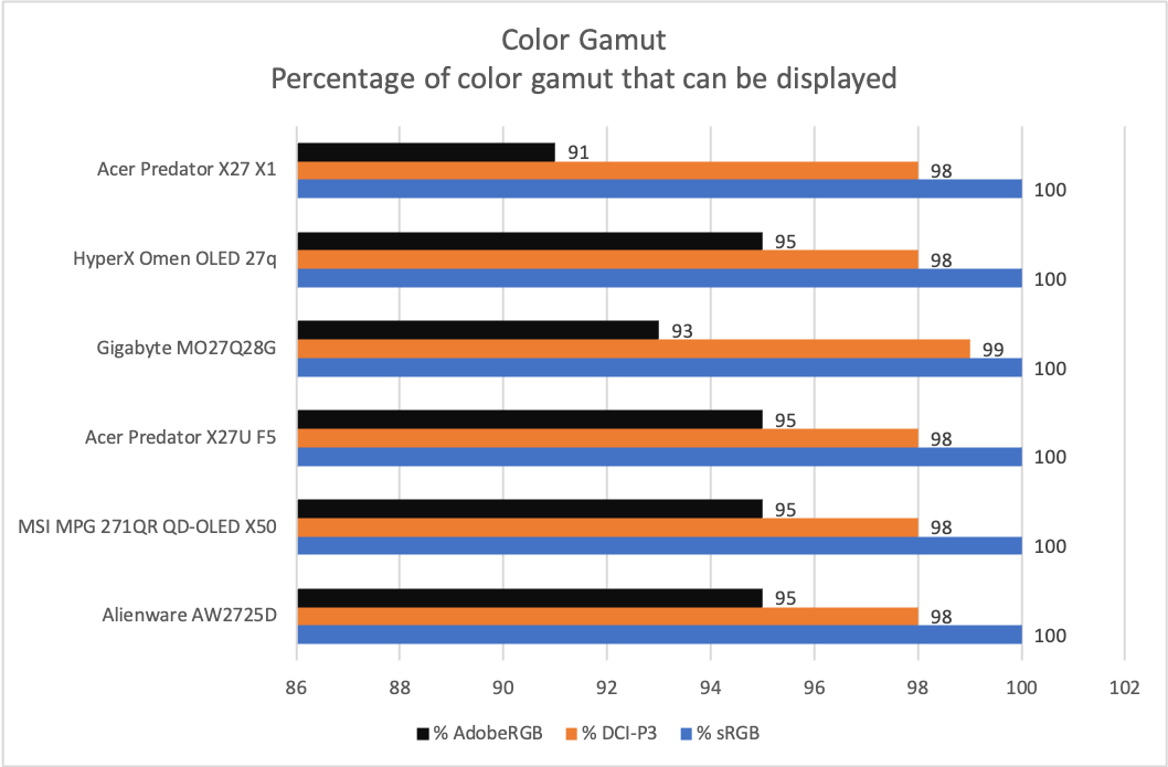 Acer Predator X27 X1 color gamut