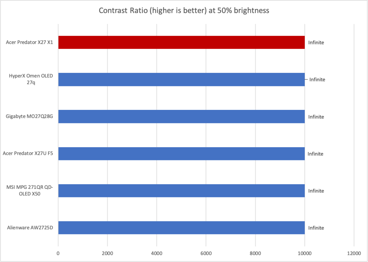 Acer Predator X27 X1 contrast