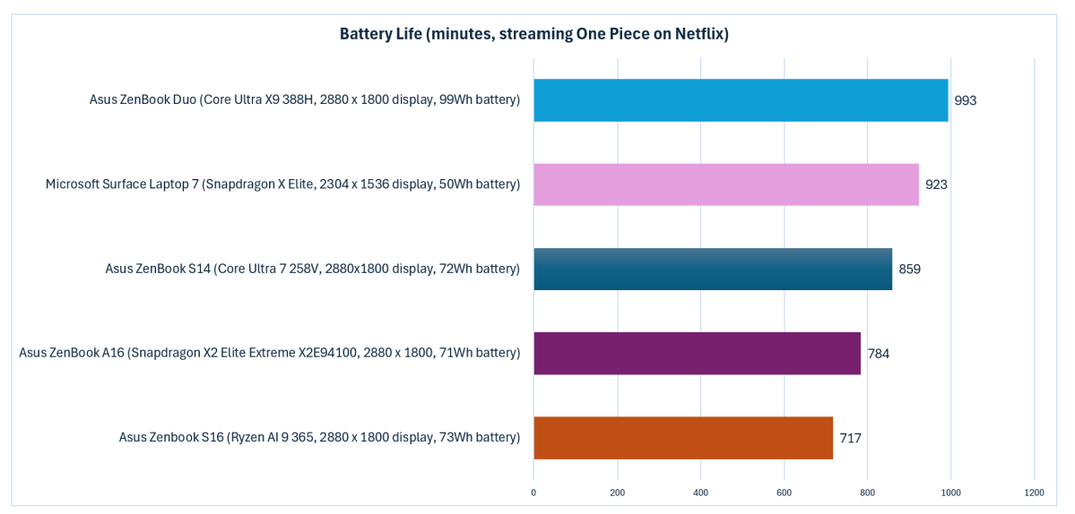 One Piece Battery Life Qualcomm Snapdragon X2 Elite Extreme