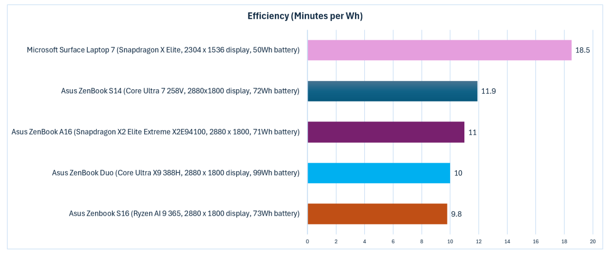 One Piece battery life Quacomm Snapdragon X2 Elite Extreme efficiency