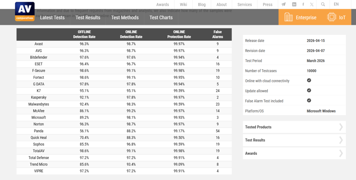 AV-Comparatives’ malware test results for March 2026.