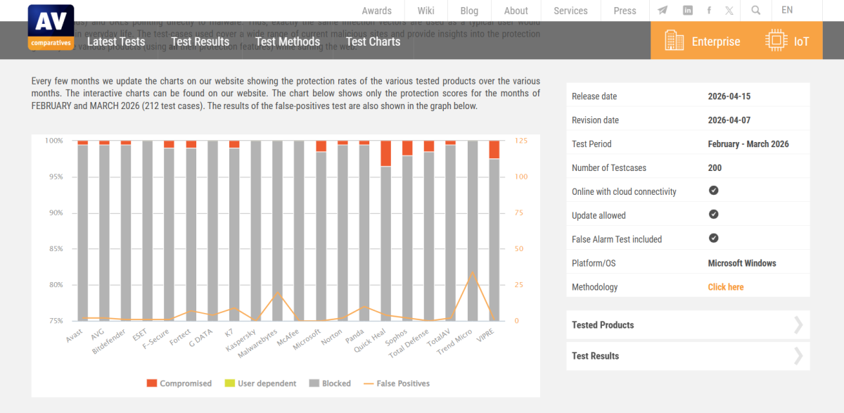 AV-Comparatives Real-World Protection Test for Feb-Mar 2026
