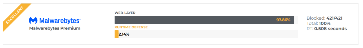 AVLab results for Malwarebytes March 2026