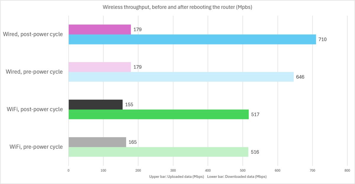 Rebooting the home router results , WiFi and wired round 1