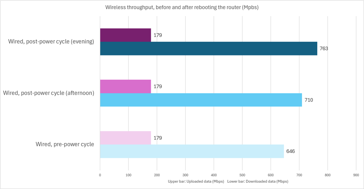 Rebooting the home router results , wired including evening reboot