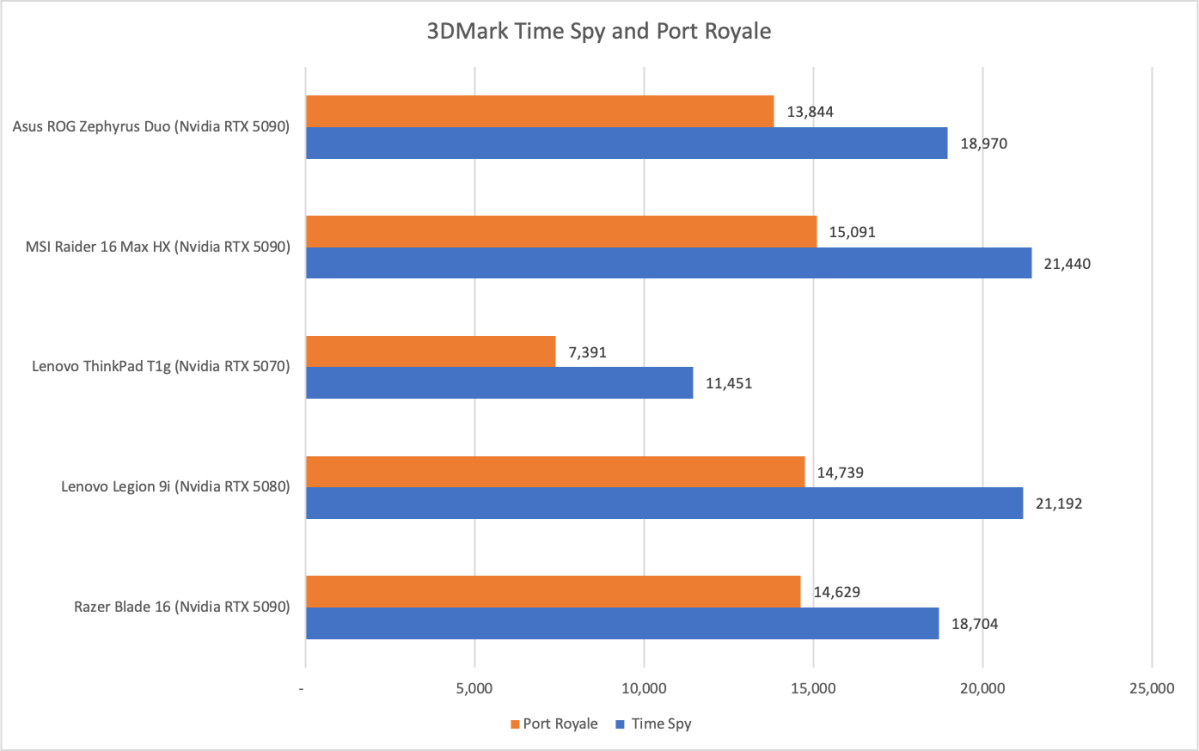 Asus ROG Zephyrus Duo 3DMark results