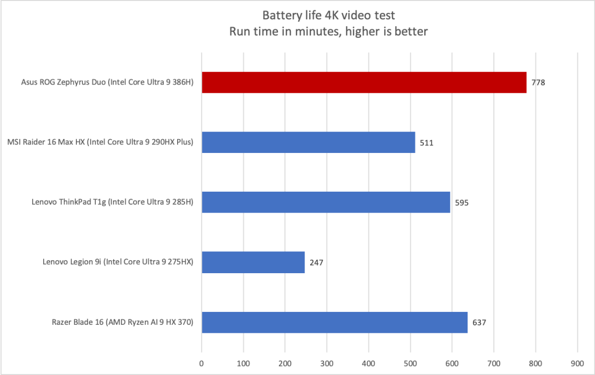 Asus ROG Zephyrus Duo battery life results