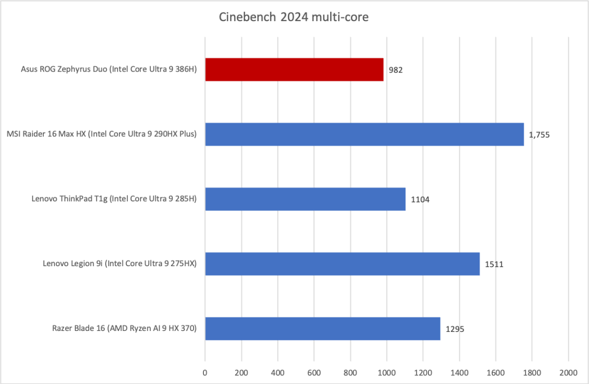 Asus ROG Zephyrus Duo Cinebench results