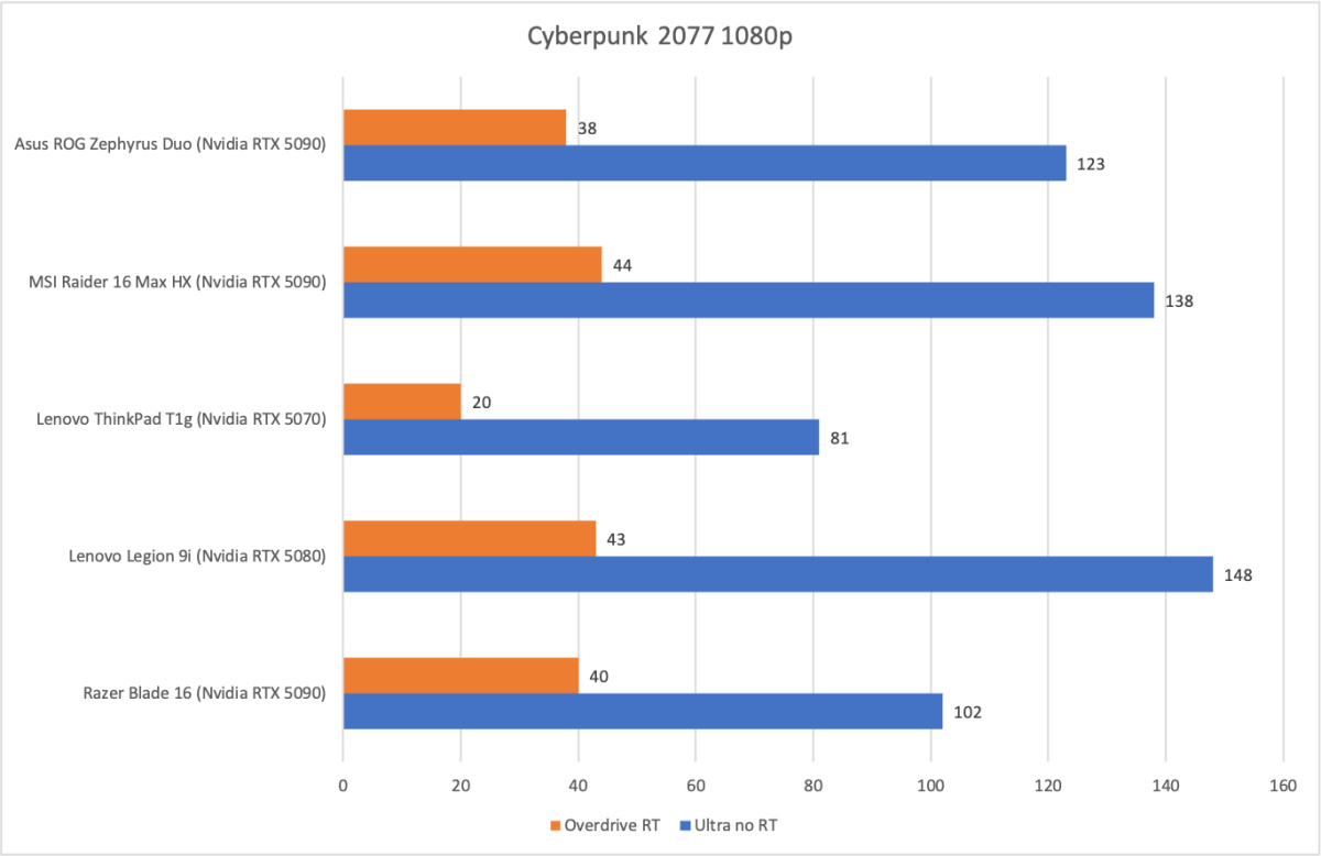 Asus ROG Zephyrus Duo Cyberpunk results