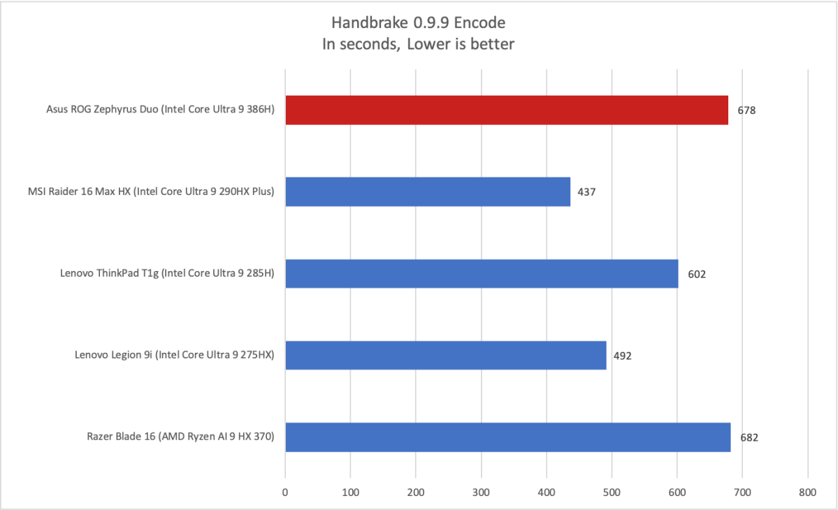Asus ROG Zephyrus Duo Handbrake results