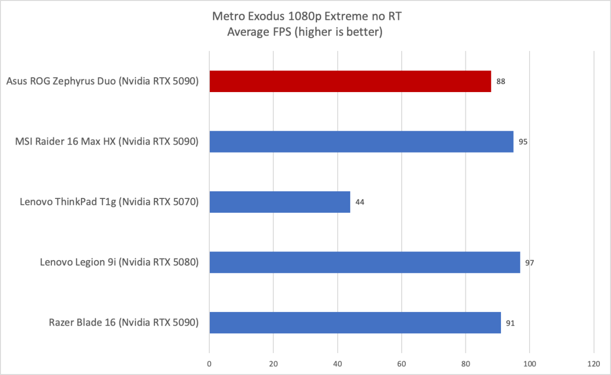 Asus ROG Zephyrus Duo Metro Exodus results