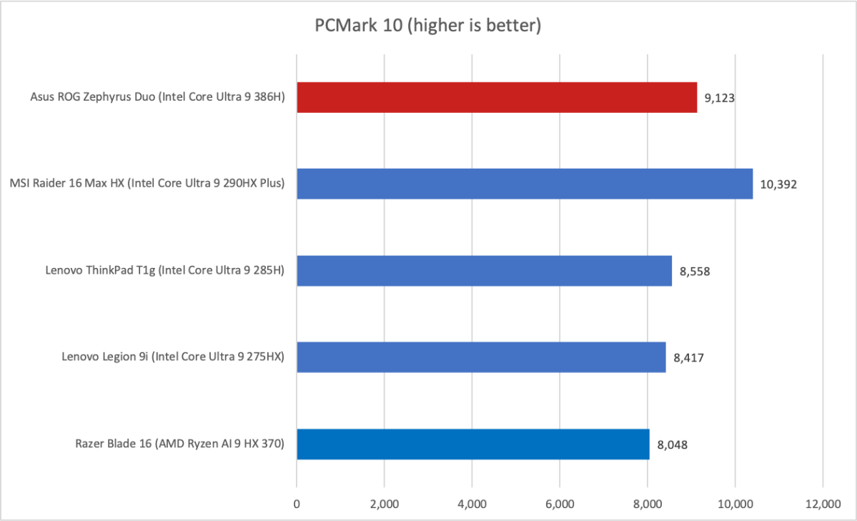 Asus ROG Zephyrus Duo PCMark results