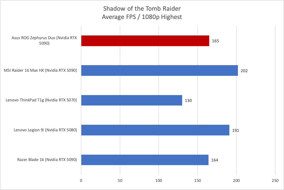Asus ROG Zephyrus Duo Tomb Raider results