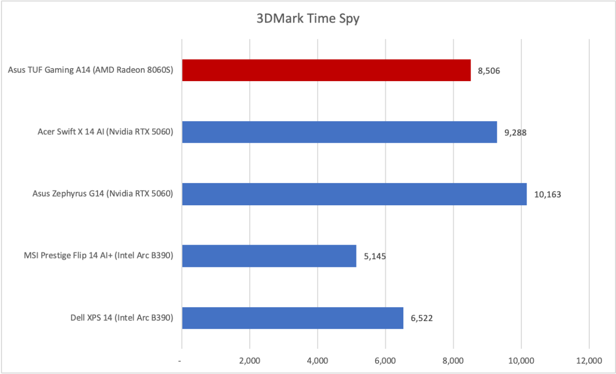 Asus TUF Gaming A14 3DMark results