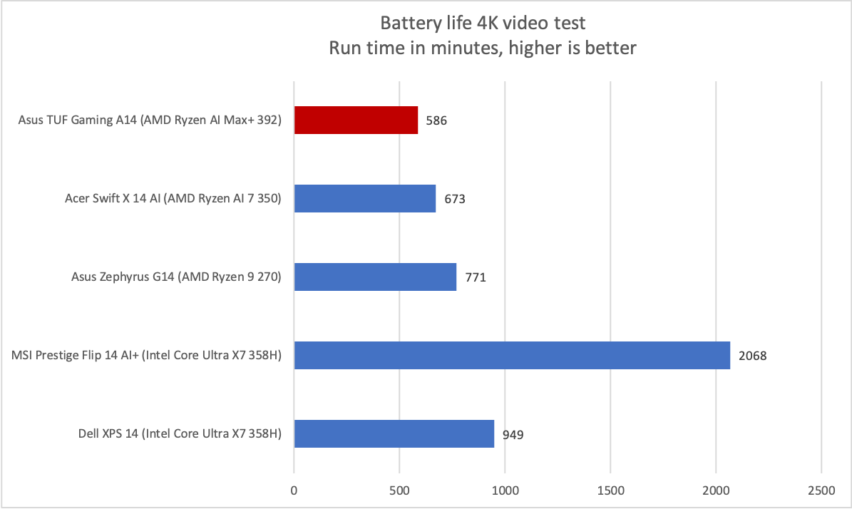 Asus TUF Gaming A14 battery life