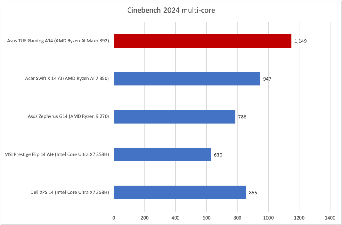 Asus TUF Gaming A14 Cinebench results