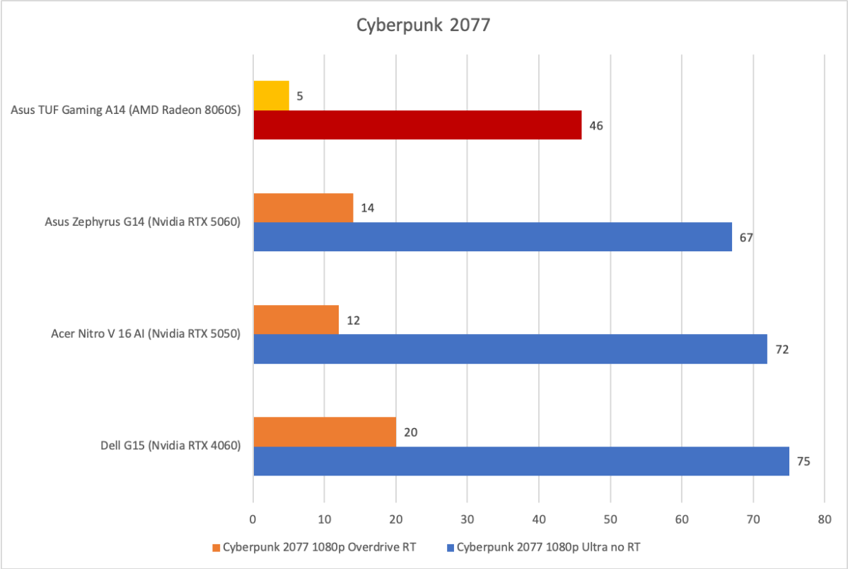 Asus TUF Gaming A14 Cyberpunk