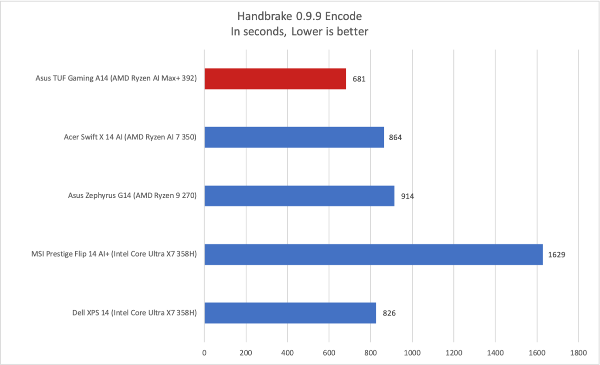Asus TUF Gaming A14 Handbrake results