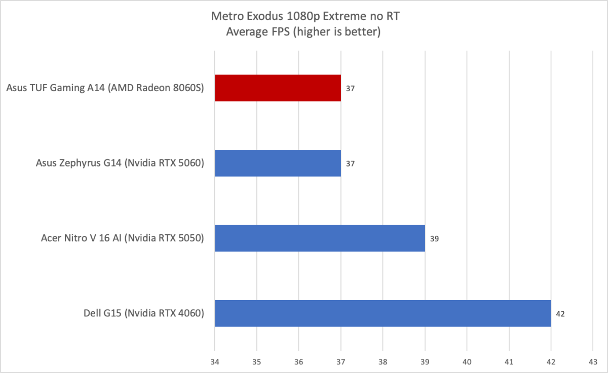 Asus TUF Gaming A14 Metro Exodus