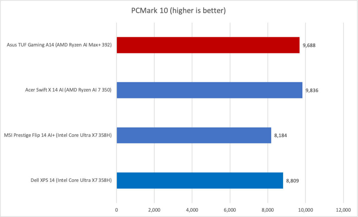 Asus TUF Gaming A14 PCMark results