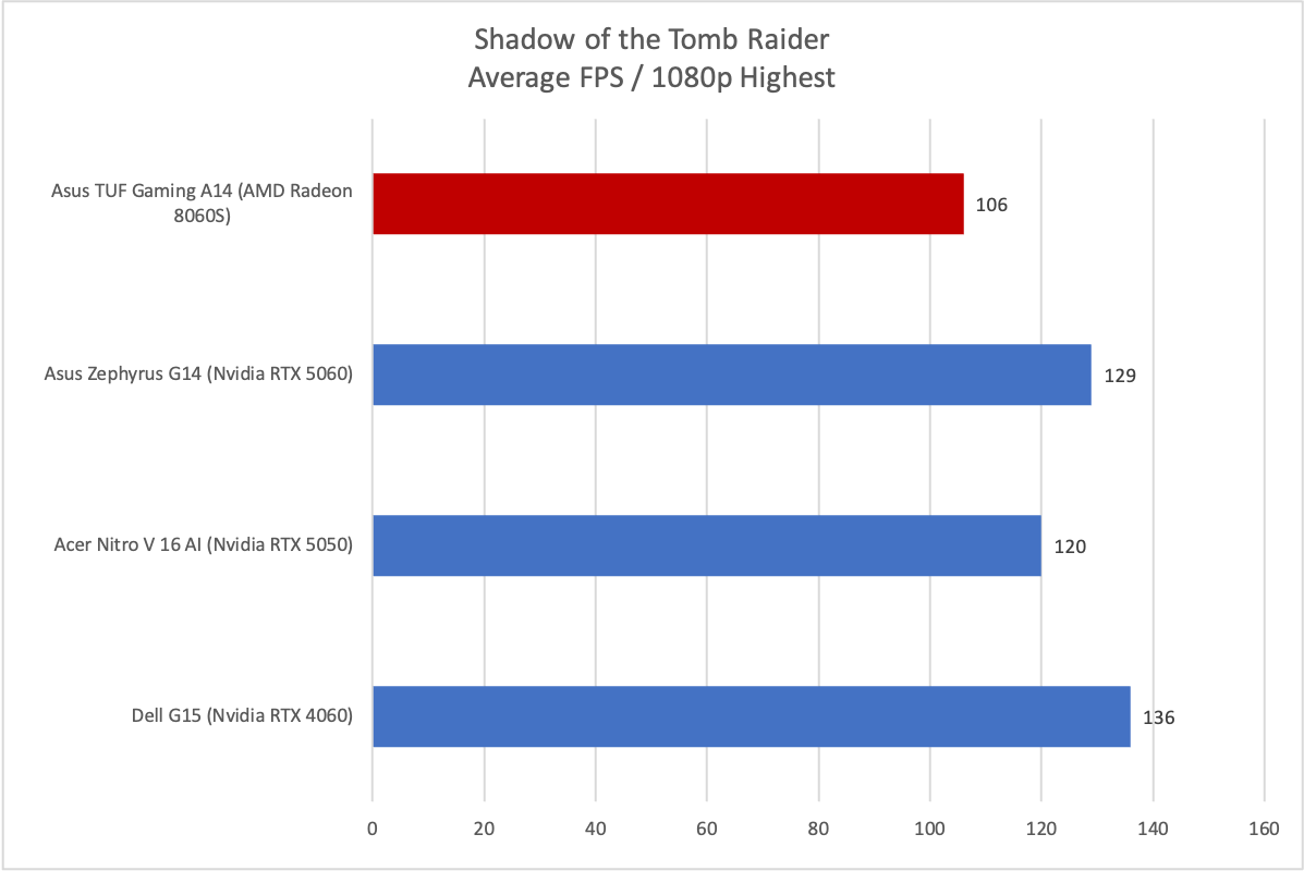 Asus TUF Gaming A14 Shadow of the Tomb Raider