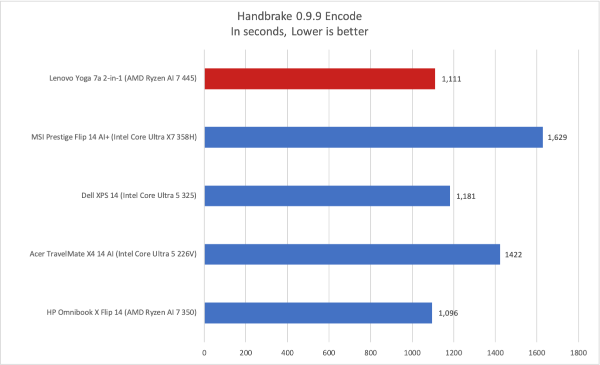 Lenovo Yoga 7a 2-in-1 Handbrake