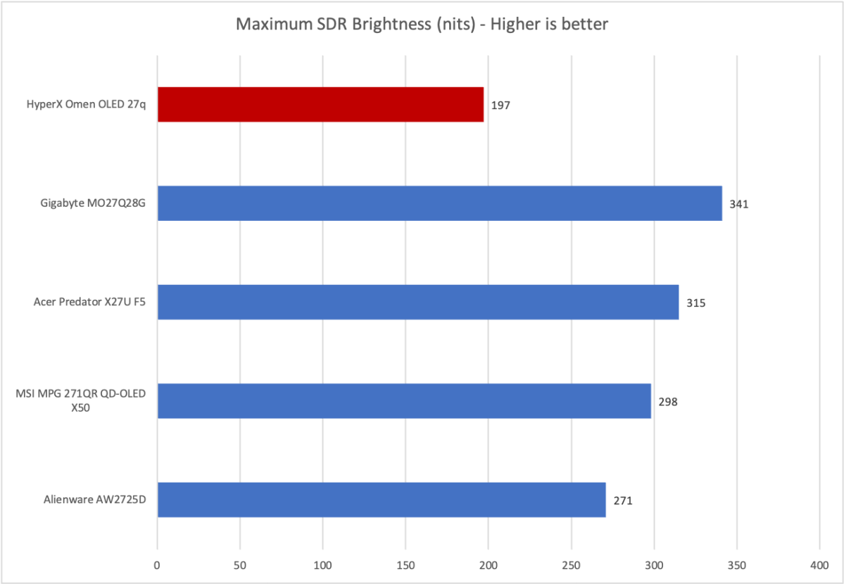 hyperx omen oled 27q brightness