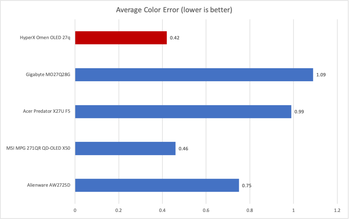 hyperx omen oled 27q color accuracy