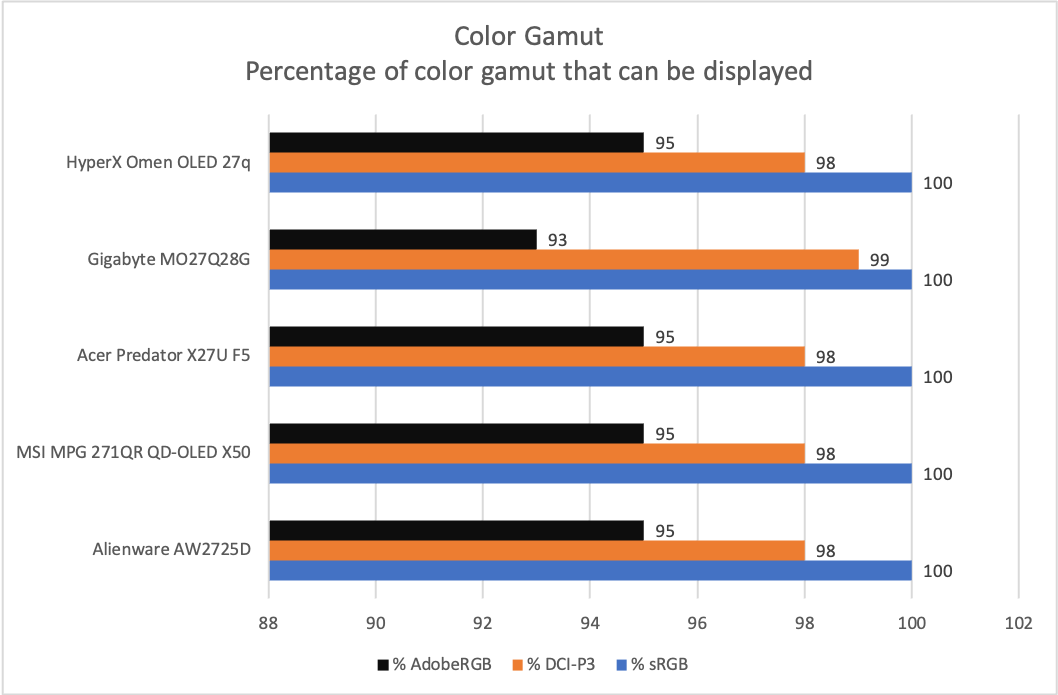 hyperx omen oled 27q color gamut