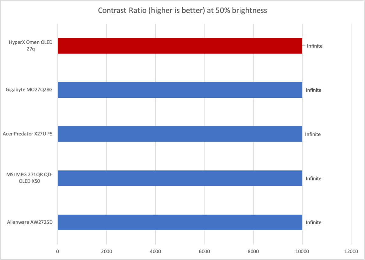 hyperx omen oled 27q contrast