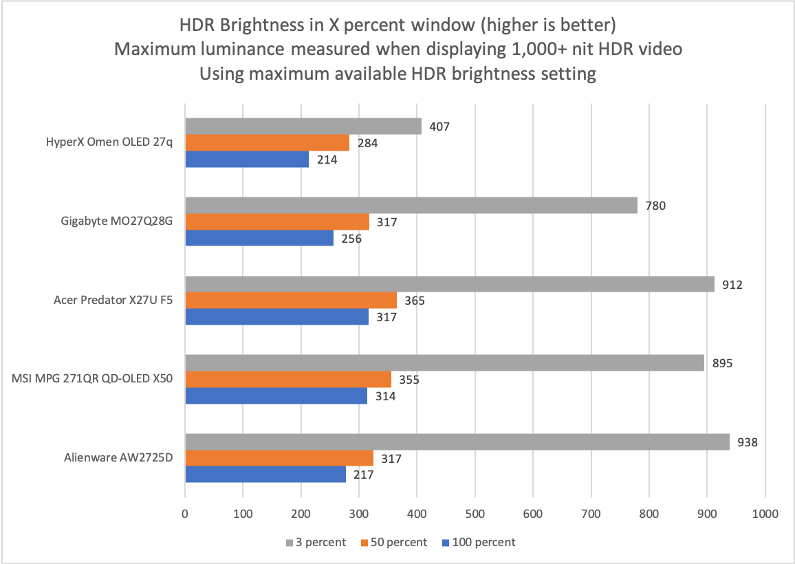 hyperx omen oled 27q hdr brightness