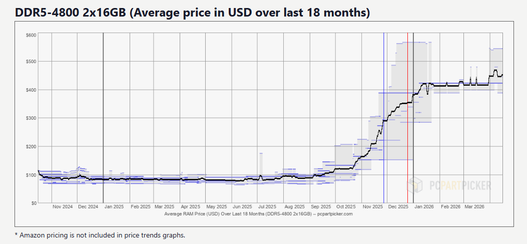 PC part picker memory price chart, US