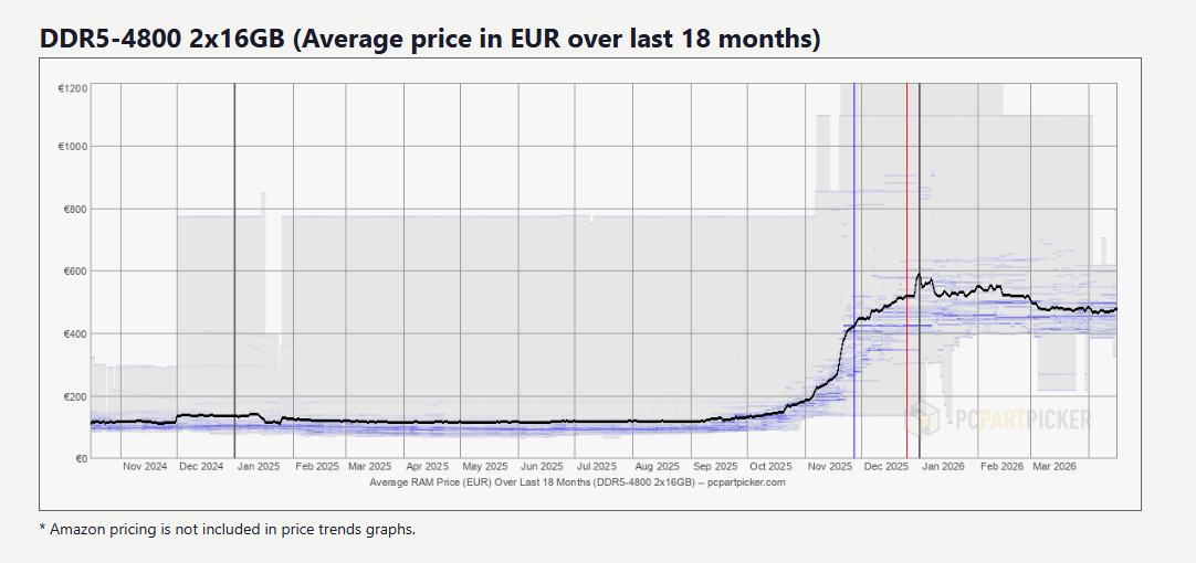 PC part picker memory price chart, EUR