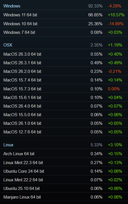 Linux users surge on Steam, doubling in a year