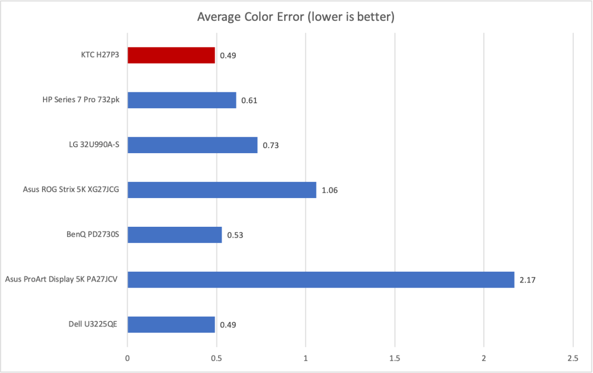 ktc h27p3 color accuracy