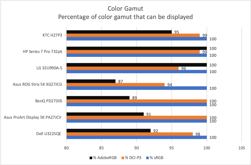 ktc h27p3 color gamut